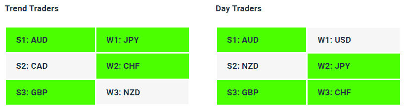 Live Forex Strength Weakness Indicator Tables - 13-06-23 - How to Find A Trending Forex Pair To Trade - Charles Clifton Forex Trader - 1-2-1 Forex Trader Training Courses - charlesclifton.co.uk