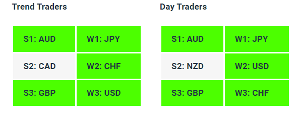 Live Forex Strength Weakness Indicator Tables - 14-06-23 - How to Find A Trending Forex Pair To Trade - Charles Clifton Forex Trader - 1-2-1 Forex Trader Training Courses - charlesclifton.co.uk