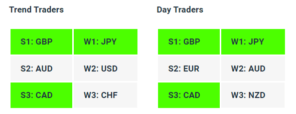 Live Forex Strength Weakness Indicator Tables - 20-06-23 - How to Find A Trending Forex Pair To Trade - Charles Clifton Forex Trader - 1-2-1 Forex Trader Training Courses - charlesclifton.co.uk