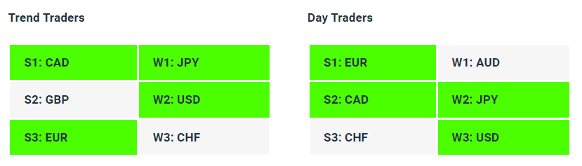 Live Forex Strength Weakness Indicator Tables - 22-06-23 - How to Find A Trending Forex Pair To Trade - Charles Clifton Forex Trader - 1-2-1 Forex Trader Training Courses - charlesclifton.co.uk