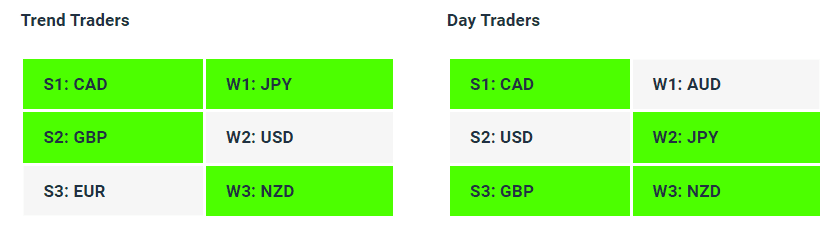 Live Forex Strength Weakness Indicator Tables - 23-06-23 - How to Find A Trending Forex Pair To Trade - Charles Clifton Forex Trader - 1-2-1 Forex Trader Training Courses - charlesclifton.co.uk