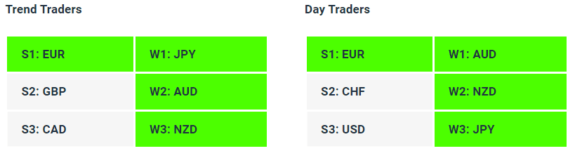 Live Forex Strength Weakness Indicator Tables - 28-06-23 - Charles Clifton Forex Trader - 1-2-1 Forex Trader Training Courses