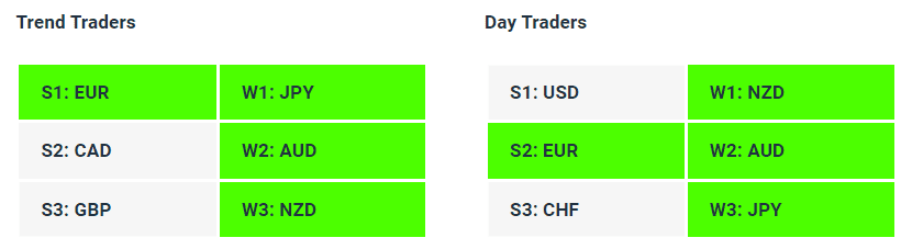 Live Forex Strength Weakness Indicator Tables - 29-06-23 - Charles Clifton Forex Trader - 1-2-1 Forex Trader Training Courses