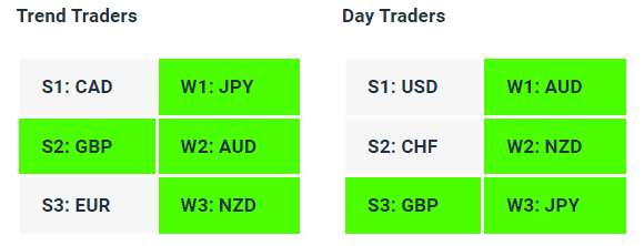 Live Forex Strength Weakness Indicator Tables - 30-06-23 - Charles Clifton Forex Trader - 1-2-1 Forex Trader Training Courses