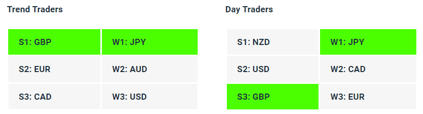 Live Forex Strength Weakness Indicator Tables - 03-07-23 - Charles Clifton Forex Trader - 1-2-1 Forex Trader Training Courses