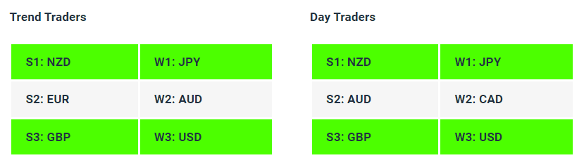 Live Forex Strength Weakness Indicator Tables - 04-07-23 - Charles Clifton Forex Trader - 1-2-1 Forex Trader Training Courses