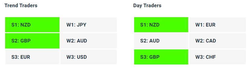 Live Forex Strength Weakness Indicator Tables - 05-07-23 - Charles Clifton Forex Trader - 1-2-1 Forex Trader Training Courses