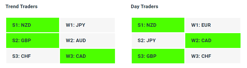 Live Forex Strength Weakness Indicator Tables - 06-07-23 - Charles Clifton Forex Trader - 1-2-1 Forex Trader Training Courses