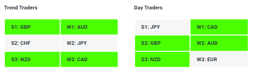 Live Forex Strength Weakness Indicator Tables - 07-07-23 - Charles Clifton Forex Trader - 1-2-1 Forex Trader Training Courses
