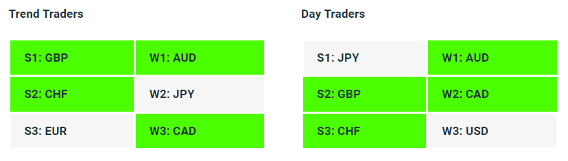 Live Forex Strength Weakness Indicator Tables - 10-07-23 - Charles Clifton Forex Trader - 1-2-1 Forex Trader Training Courses