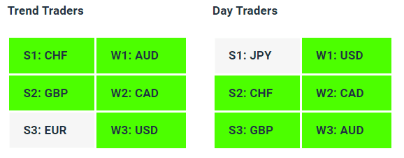 Live Forex Strength Weakness Indicator Tables - 11-07-23 - Charles Clifton Forex Trader - 1-2-1 Forex Trader Training Courses