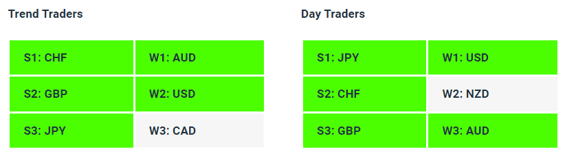 Live Forex Strength Weakness Indicator Tables - 12-07-23 - Charles Clifton Forex Trader - 1-2-1 Forex Trader Training Courses