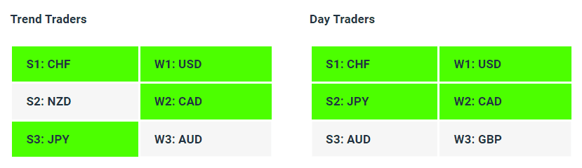 Live Forex Strength Weakness Indicator Tables - 13-07-23 - Charles Clifton Forex Trader - 1-2-1 Forex Trader Training Courses