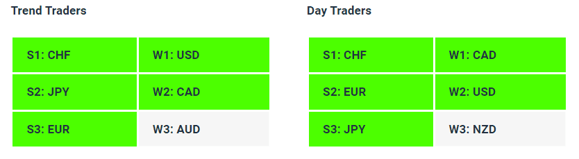 Live Forex Strength Weakness Indicator Tables - 18-07-23 - Charles Clifton Forex Trader - 1-2-1 Forex Trader Training Courses