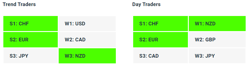 Live Forex Strength Weakness Indicator Tables - 19-07-23 - Charles Clifton Forex Trader - 1-2-1 Forex Trader Training Courses