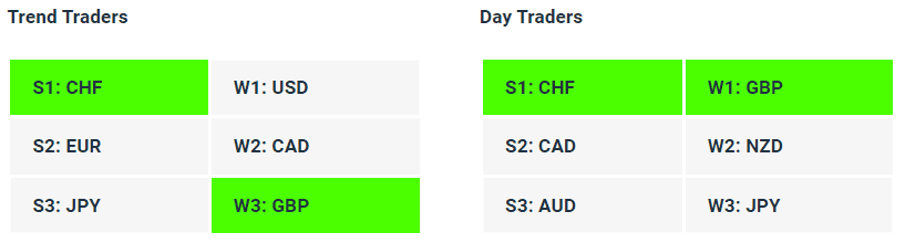 Live Forex Strength Weakness Indicator Tables - 20-07-23 - Charles Clifton Forex Trader - 1-2-1 Forex Trader Training Courses