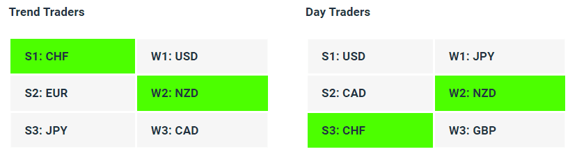 Live Forex Strength Weakness Indicator Tables - 21-07-23 - Charles Clifton Forex Trader - 1-2-1 Forex Trader Training Courses