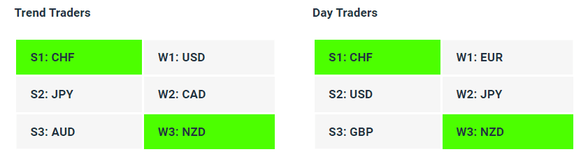 Live Forex Strength Weakness Indicator Tables - 26-07-23 - Charles Clifton Forex Trader - 1-2-1 Forex Trader Training Courses