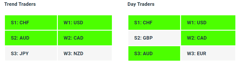 Live Forex Strength Weakness Indicator Tables - 27-07-23 - Charles Clifton Forex Trader - 1-2-1 Forex Trader Training Courses