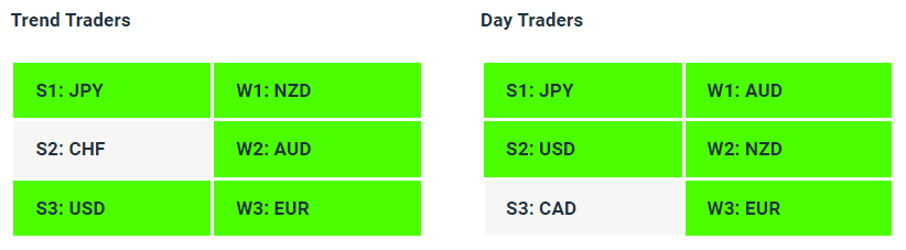 Live Forex Strength Weakness Indicator Tables - 28-07-23 - Charles Clifton Forex Trader - 1-2-1 Forex Trader Training Courses