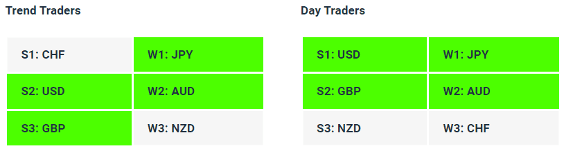 Live Forex Strength Weakness Indicator Tables - 31-07-23 - Charles Clifton Forex Trader - 1-2-1 Forex Trader Training Courses