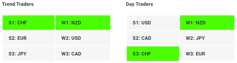 Live Forex Strength Weakness Indicator Tables - 24-07-23 - Charles Clifton Forex Trader - 1-2-1 Forex Trader Training Courses