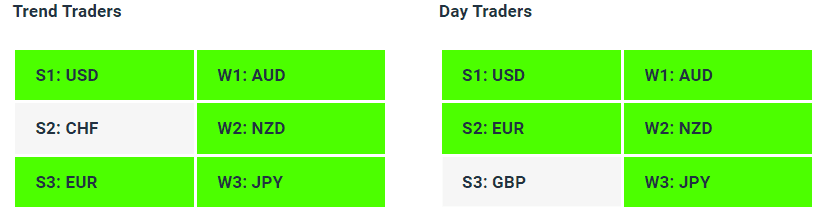Live Forex Strength Weakness Indicator Tables - 02-08-23 - Charles Clifton Forex Trader - 1-2-1 Forex Trader Training Courses