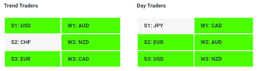 Live Forex Strength Weakness Indicator Tables - 07-08-23 - Charles Clifton Forex Trader - 1-2-1 Forex Trader Training Courses