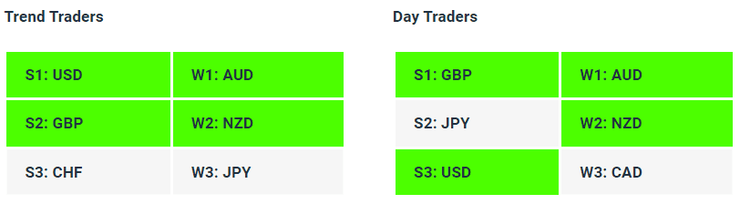 Live Forex Strength Weakness Indicator Tables - 21-08-23 - Charles Clifton Forex Trader - 1-2-1 Forex Trader Training Courses // charlesclifton.co.uk