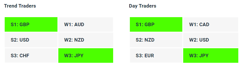 Live Forex Strength Weakness Indicator Tables - 22-08-23 - Charles Clifton Forex Trader - 1-2-1 Forex Trader Training Courses // charlesclifton.co.uk