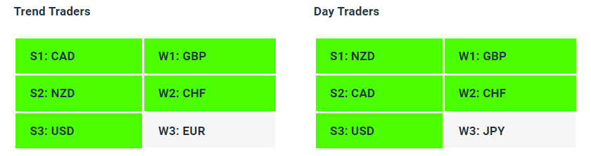 Live Forex Strength Weakness Indicator Tables - 22-09-23 - Charles Clifton Forex Trader - 1-2-1 Forex Trader Training Courses charlesclifton.co.uk