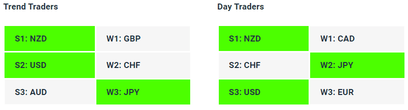 Live Forex Strength Weakness Indicator Tables - 02-10-23 - Charles Clifton Forex Trader - 1-2-1 Forex Trader Training Courses charlesclifton.co.uk