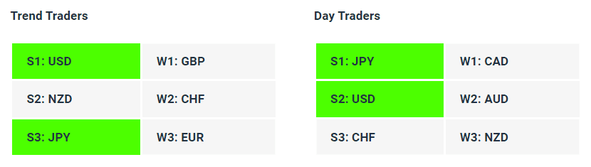 Live Forex Strength Weakness Indicator Tables - 04-10-23 - Charles Clifton Forex Trader - 1-2-1 Forex Trader Training Courses charlesclifton.co.uk
