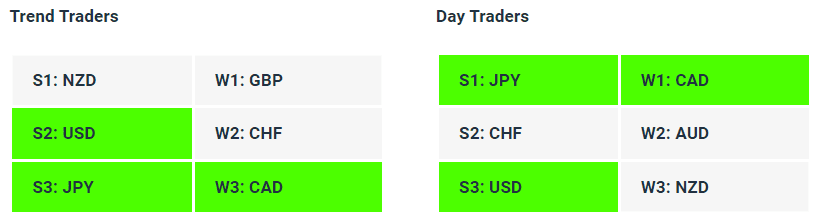 Live Forex Strength Weakness Indicator Tables - 05-10-23 - Charles Clifton Forex Trader - 1-2-1 Forex Trader Training Courses charlesclifton.co.uk