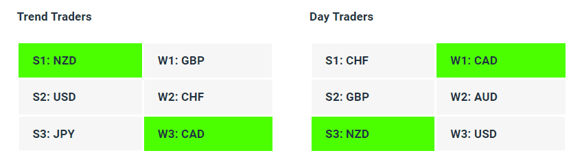 Live Forex Strength Weakness Indicator Tables - 06-10-23 - Charles Clifton Forex Trader - 1-2-1 Forex Trader Training Courses charlesclifton.co.uk