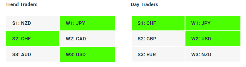 Live Forex Strength Weakness Indicator Tables - 12-10-23 - Charles Clifton Forex Trader - 1-2-1 Forex Trader Training Courses charlesclifton.co.uk