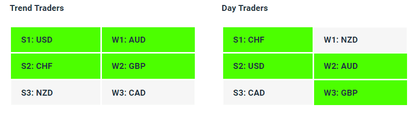 Live Forex Strength Weakness Indicator Tables - 13-10-23 - Charles Clifton Forex Trader - 1-2-1 Forex Trader Training Courses charlesclifton.co.uk