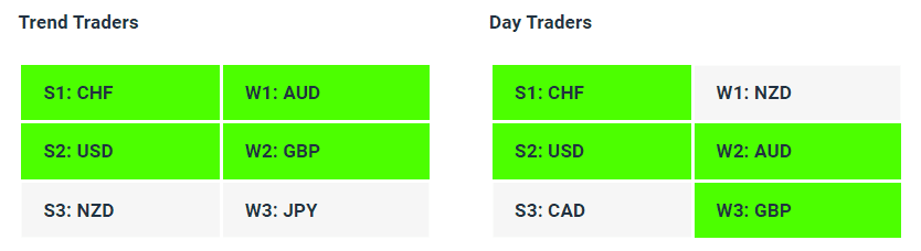 Live Forex Strength Weakness Indicator Tables - 16-10-23 - Charles Clifton Forex Trader - 1-2-1 Forex Trader Training Courses charlesclifton.co.uk