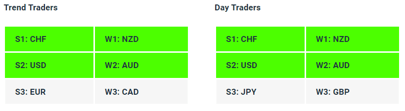 Live Forex Strength Weakness Indicator Tables - 19-10-23 - Charles Clifton Forex Trader - 1-2-1 Forex Trader Training Courses charlesclifton.co.uk