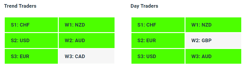 Live Forex Strength Weakness Indicator Tables - 20-10-23 - Charles Clifton Forex Trader - 1-2-1 Forex Trader Training Courses charlesclifton.co.uk
