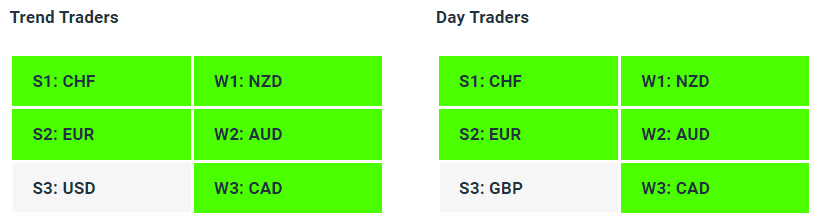 Live Forex Strength Weakness Indicator Tables - 23-10-23 - Charles Clifton Forex Trader - 1-2-1 Forex Trader Training Courses charlesclifton.co.uk