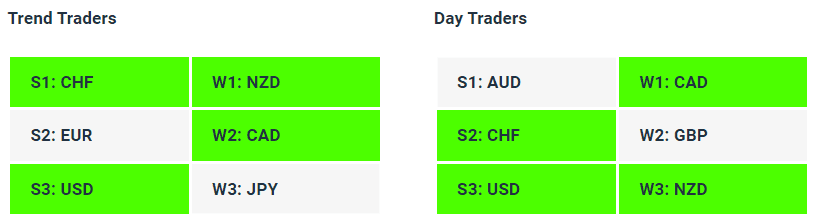Live Forex Strength Weakness Indicator Tables - 25-10-23 - Charles Clifton Forex Trader - 1-2-1 Forex Trader Training Courses charlesclifton.co.uk