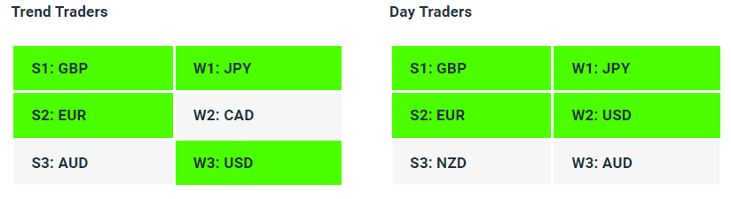 Live Forex Strength Weakness Indicator Tables - 07-11-23 - Charles Clifton Forex Trader - 1-2-1 Forex Trader Training Courses charlesclifton.co.uk