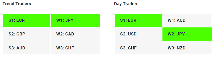 Live Forex Strength Weakness Indicator Tables - 13-11-23 - Charles Clifton Forex Trader - 1-2-1 Forex Trader Training Courses charlesclifton.co.uk