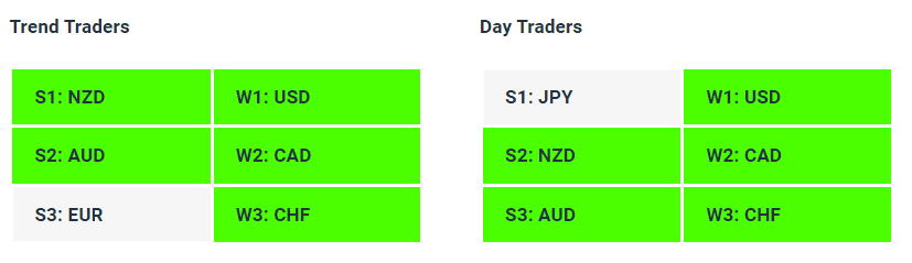 Live Forex Strength Weakness Indicator Tables - 21-11-23 - Charles Clifton Forex Trader - 1-2-1 Forex Trader Training Courses charlesclifton.co.uk