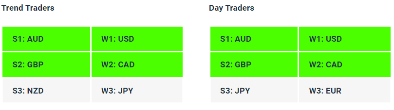 Live Forex Strength Weakness Indicator Tables - 22-11-23 - Charles Clifton Forex Trader - 1-2-1 Forex Trader Training Courses charlesclifton.co.uk